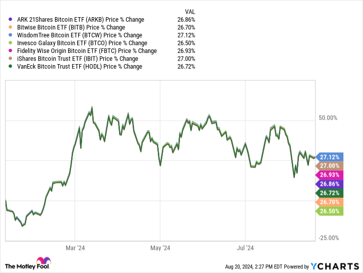 ARKB Chart