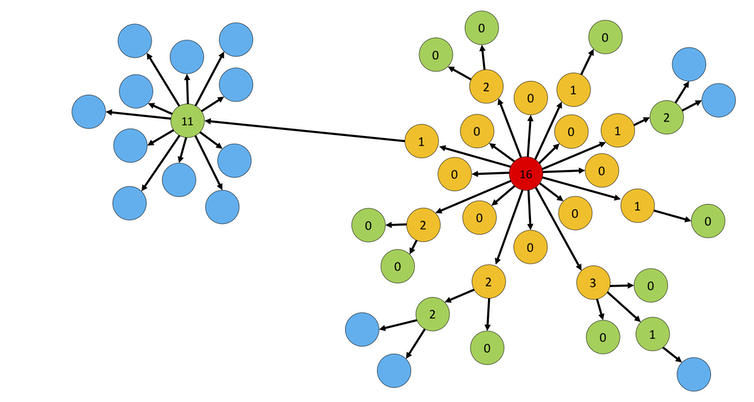 <span class="caption">Epidemic spread with a distribution of secondary cases with high dispersion and value of K around or below 1.</span> <span class="attribution"><span class="source">Adam Kleczkowski</span></span>