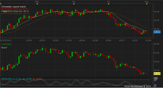 Commodities Reverses Gains as Dollar Firms after Fed and GDP Data