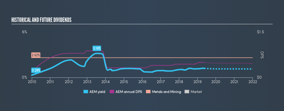 NYSE:AEM Historical Dividend Yield, May 15th 2019