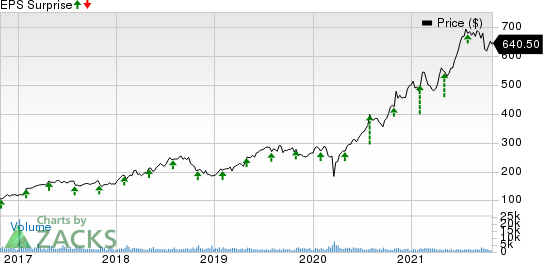 IDEXX Laboratories, Inc. Price and EPS Surprise