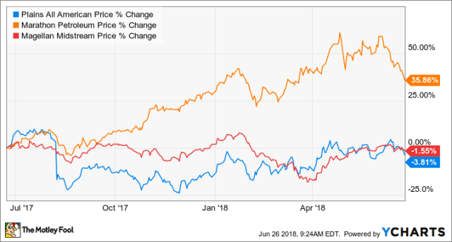 3 Top Oil Stocks to Buy Right Now