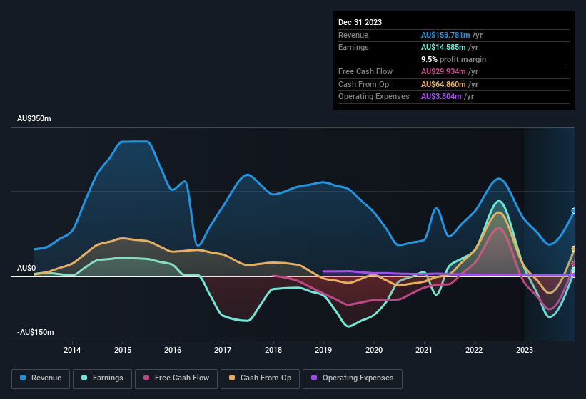 earnings-and-revenue-history