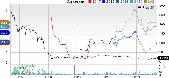 Navios Maritime Partners LP Price and Consensus