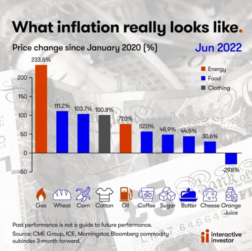 How the cost of living in the UK has changed. Chart: Interactive Investor