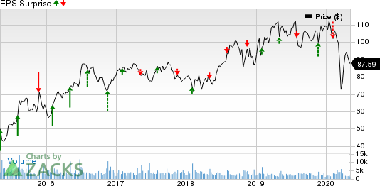 Post Holdings, Inc. Price and EPS Surprise