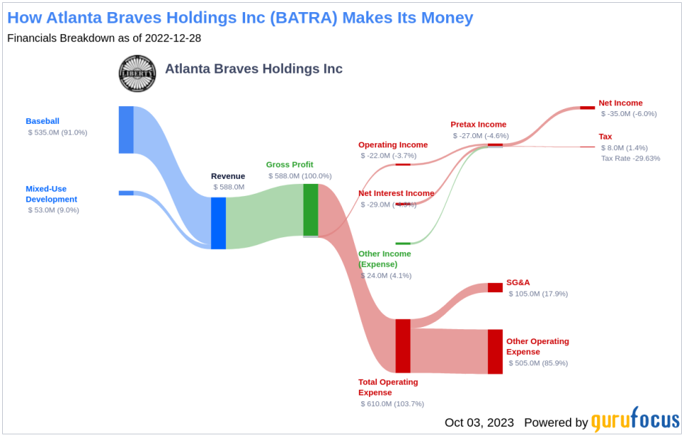 Unveiling Atlanta Braves Holdings (BATRA)'s Value: Is It Really Priced Right? A Comprehensive Guide