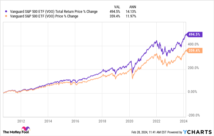 VOO Total Return Price Chart