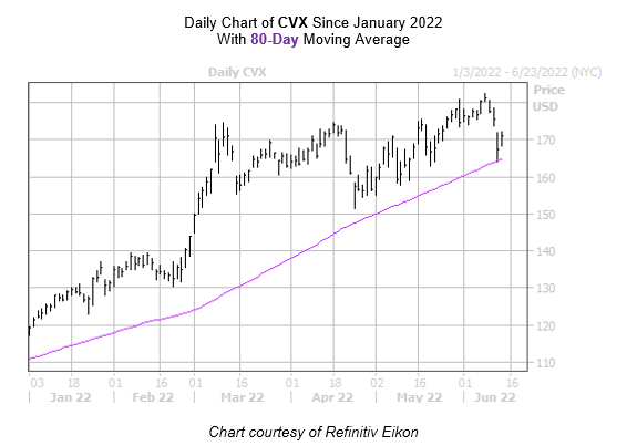 CVX Chart June 14