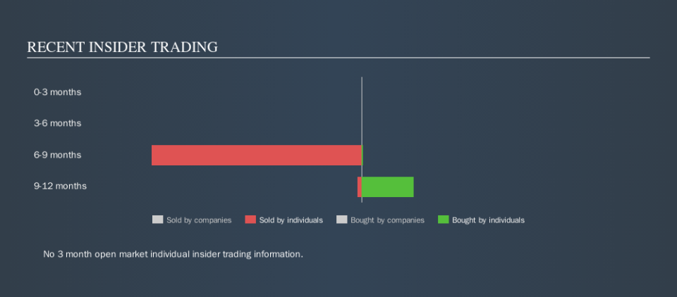 NYSE:RCL Recent Insider Trading, November 5th 2019