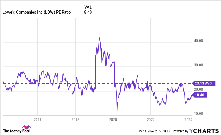 Low P/E Ratio Chart