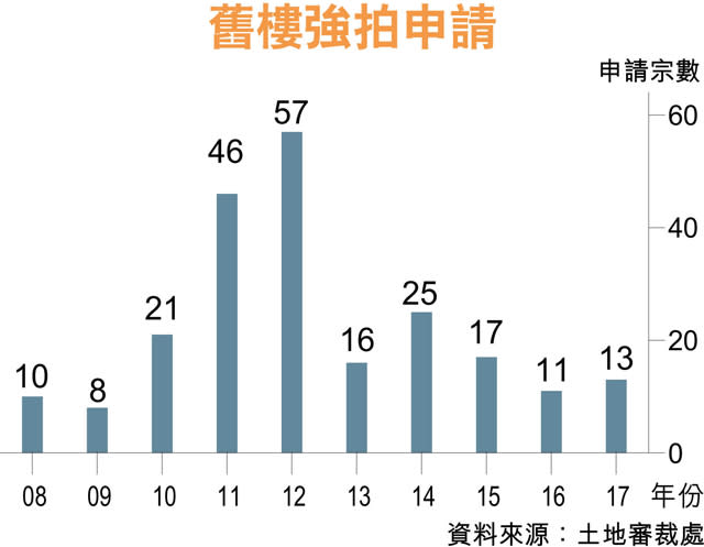 舊樓申請強拍 今年僅13宗