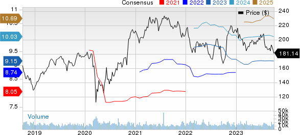 Honeywell International Inc. Price and Consensus