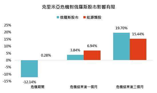 資料來源：Bloomberg，採RTS指數，「鉅亨買基金」整理，2021/11/25。