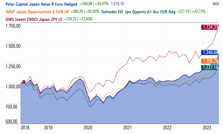 Japón supera al S&P 500. Mejores fondos para replicar a Buffet