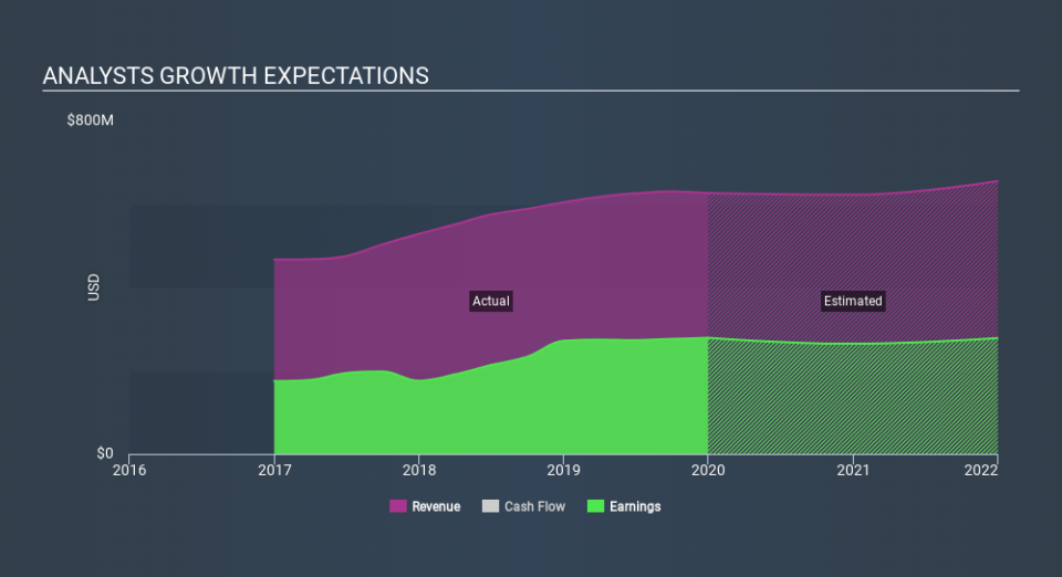 NasdaqGS:CATY Past and Future Earnings, January 24th 2020