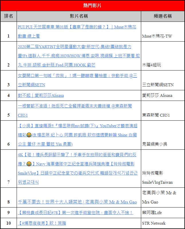 YouTube年度影片出爐！天竺鼠車車奪冠、「大牛」羅時豐竄熱門第二