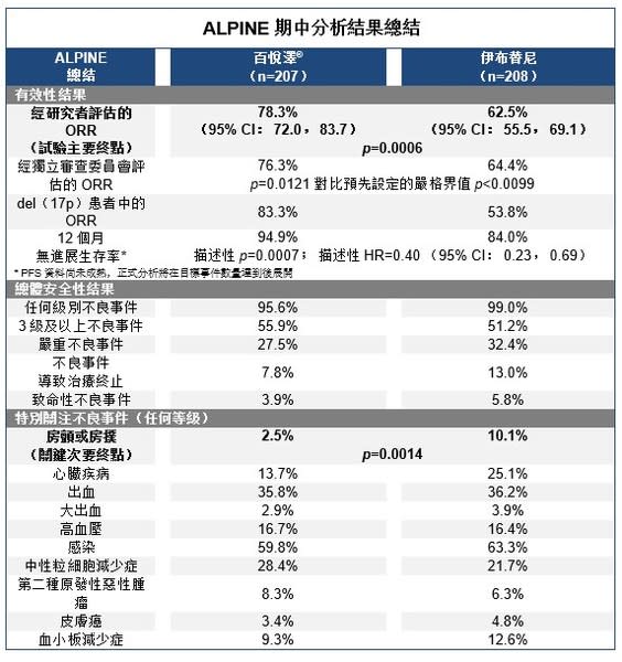 ALPINE期中分析結果總結