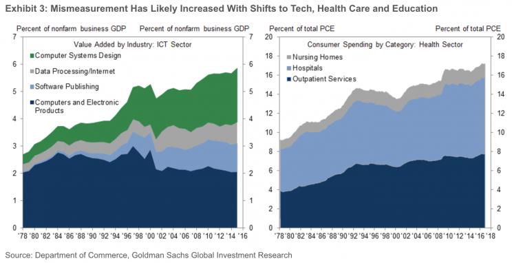 Hard-to-measure sectors of the economy like healthcare and technology have become bigger parts of the overall economy in recent decades. (Source: Goldman Sachs)