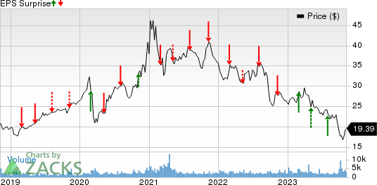 Atlantica Sustainable Infrastructure PLC Price and EPS Surprise