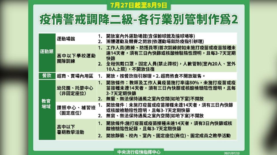 疫情警戒調降二級-各行業別管制作為-3。（圖／中央流行疫情指揮中心）