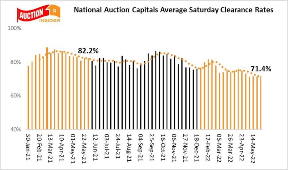 Graph showing auction clearance rates sating back to January 2021.