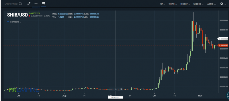 SHIB/USD chart. Source: FXEMPIRE