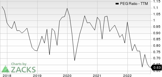 Jabil, Inc. PEG Ratio (TTM)