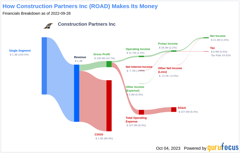 Unveiling Construction Partners (ROAD)'s Value: Is It Really Priced Right? A Comprehensive Guide