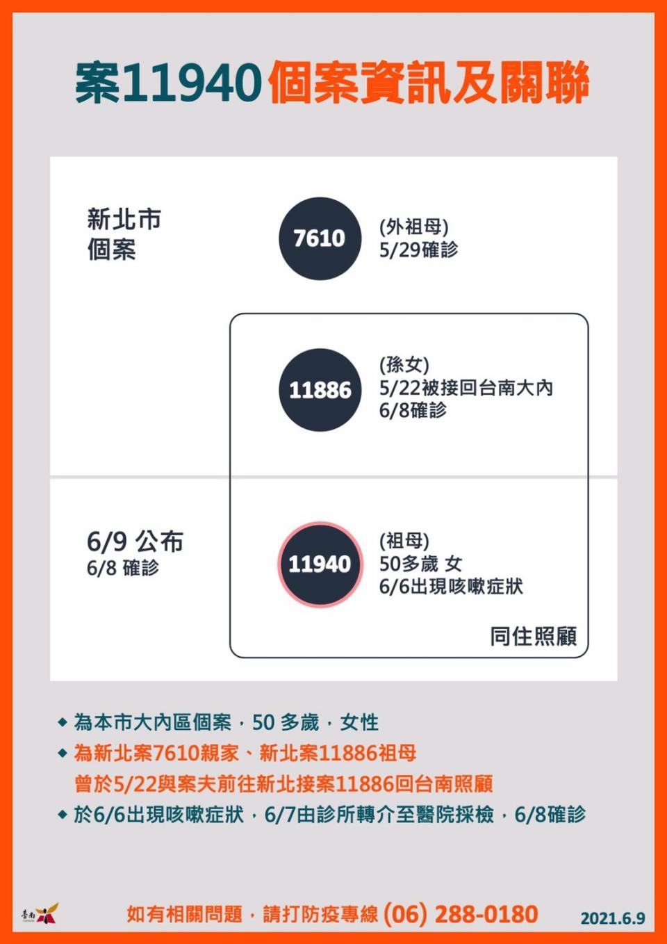 案11940於5月22日與丈夫開車前往位於新北市土城區的孫女外祖母家中將孫女帶回台南，29日孫女外祖母確診，案11940於6月6日出現咳嗽症狀，8日確診，同日孫女也經匡列採檢確診。   圖：台南市政府提供