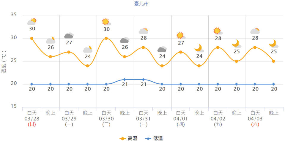 台北市未來1周氣溫預測。