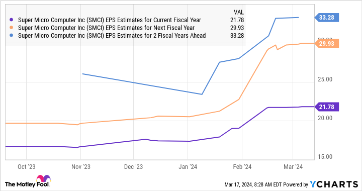 SMCI EPS Estimates for Current Fiscal Year Chart