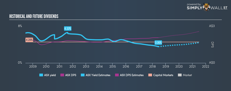 ASX:ASX Historical Dividend Yield Jun 8th 18