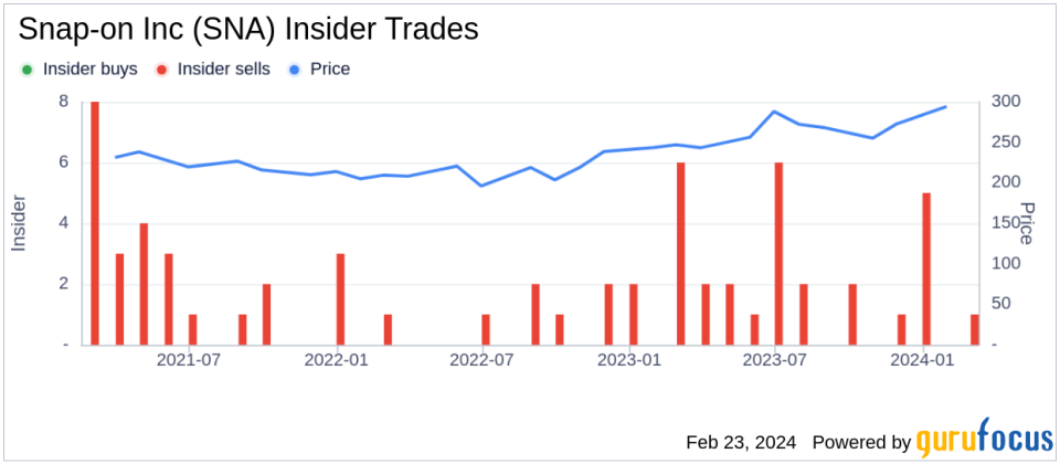 Snap-on Inc's Sr VP - Finance & CFO Aldo Pagliari Sells 3,231 Shares