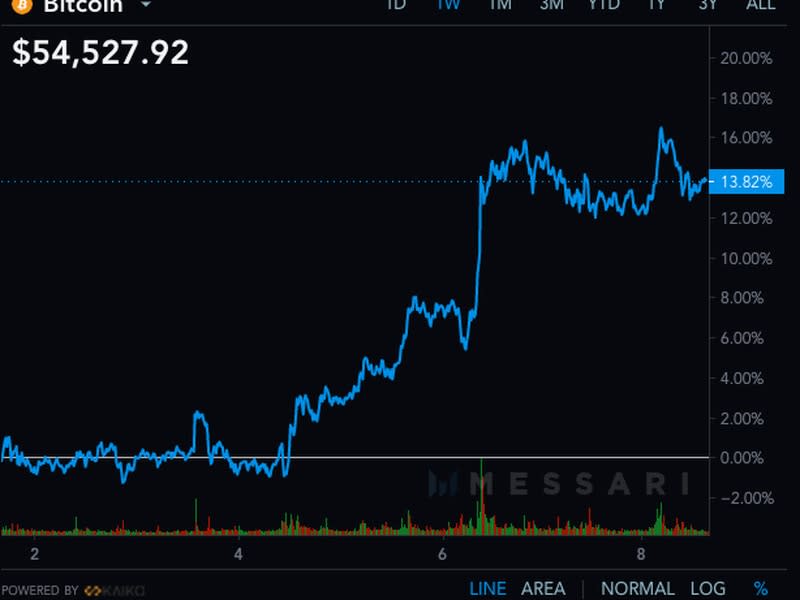 Bitcoin price (Messari)