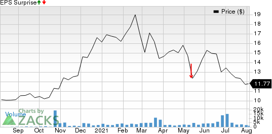 BTRS Holdings Inc. Price and EPS Surprise