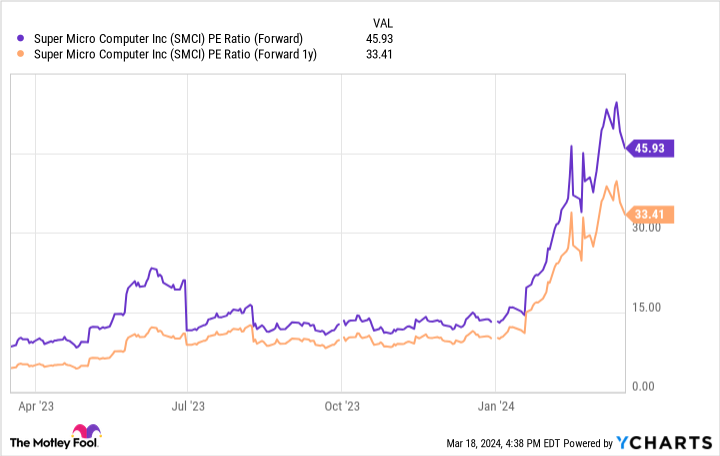 SMCI PE Ratio (Forward) Chart