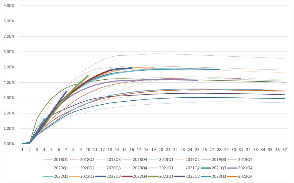 Dpd30+/GMV by Performance Windows