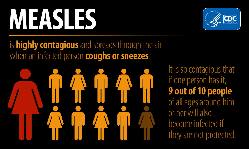 Measles is so contagious, if one person has it, 9 out of 10 people will become infected if they aren't protected.