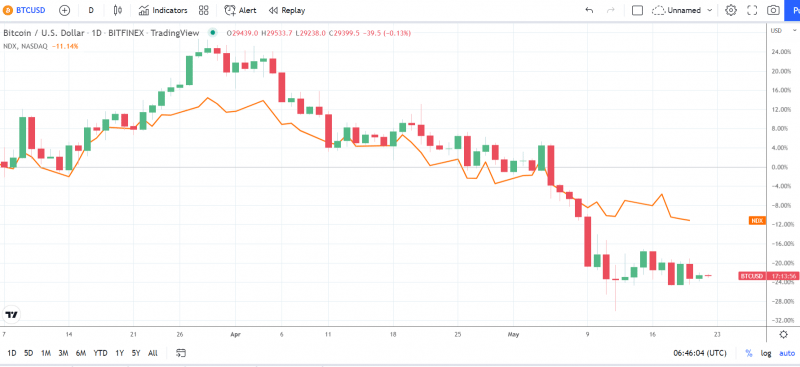 BTCNASDAQ 2205