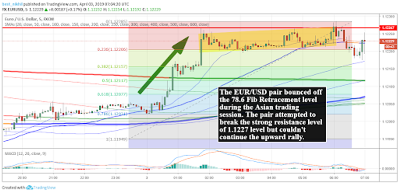 EURUSD 5 Min 3 April 2019