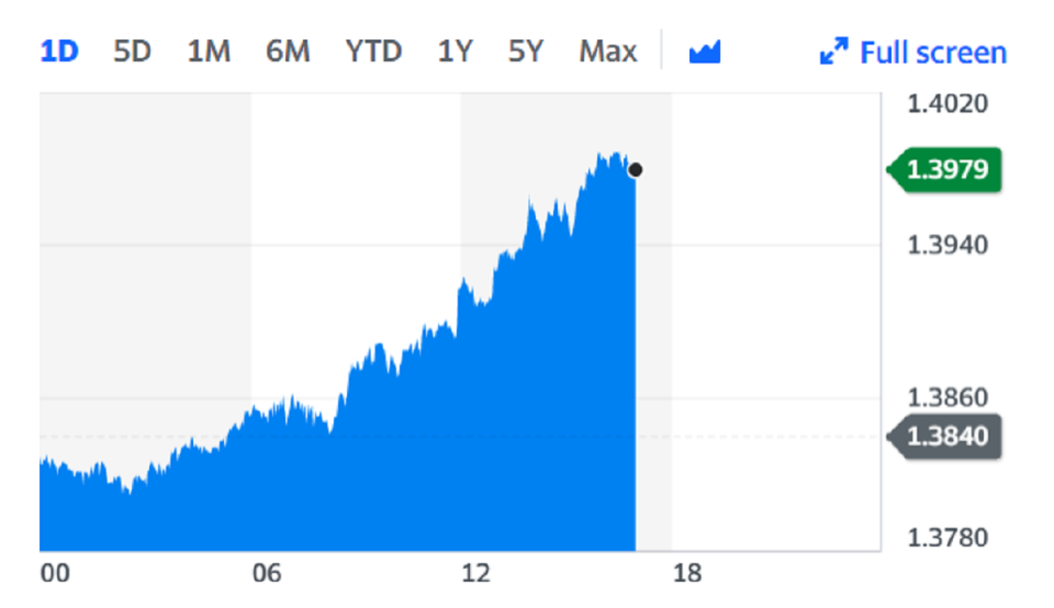 The pound rallied against the dollar on Monday. Chart: Yahoo Finance