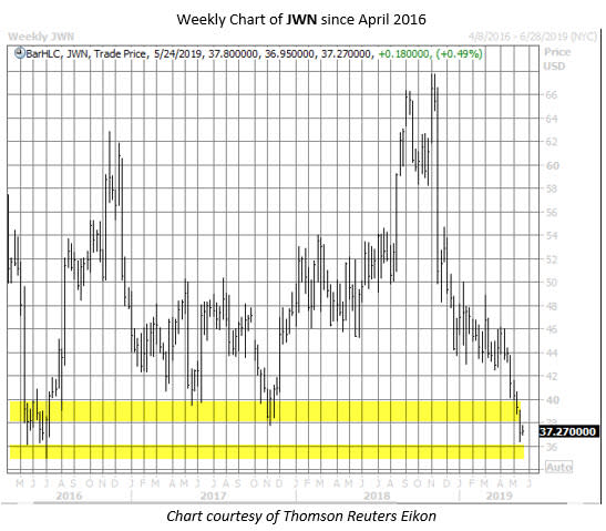 JWN stock chart may 20