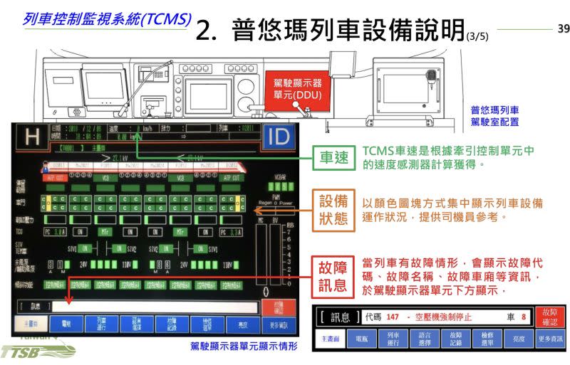 ▲列車控制監視系統TCMS示意圖（圖／翻攝運安會資料）