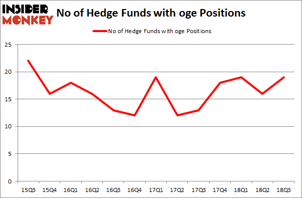 No of Hedge Funds with OGE Positions