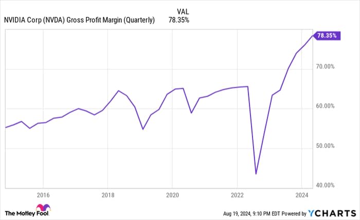 NVDA Gross Profit Margin (Quarterly) Chart