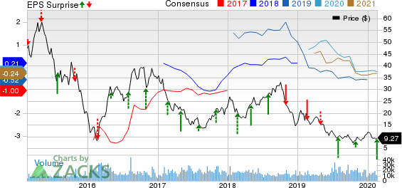 SM Energy Company Price, Consensus and EPS Surprise