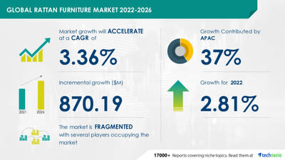 Latest market research report titled Rattan Furniture Market by End-user and Geography - Forecast and Analysis 2022-2026 has been announced by Technavio which is proudly partnering with Fortune 500 companies for over 16 years