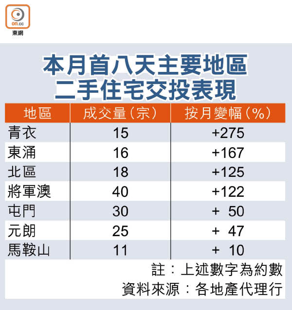 本月首八天主要地區二手住宅交投表現