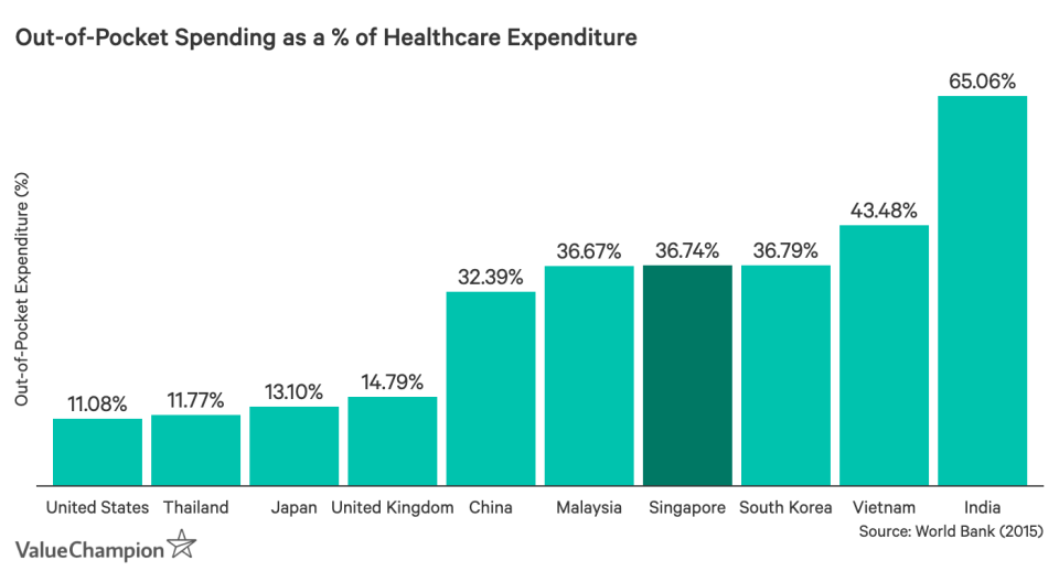 This graph shows the average out-of-pocket expenditure as a % of healthcare expenditure for select countries